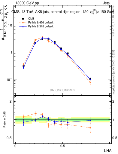 Plot of j.lha in 13000 GeV pp collisions