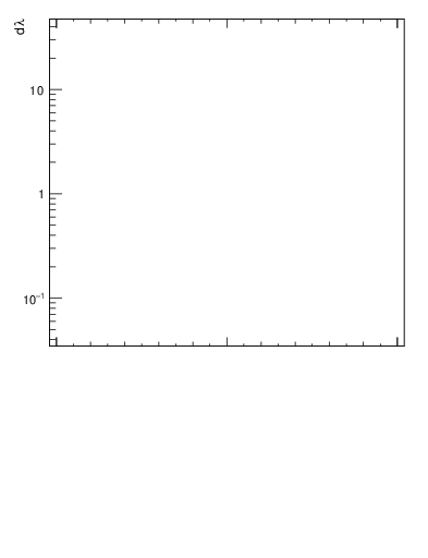 Plot of j.lha in 13000 GeV pp collisions
