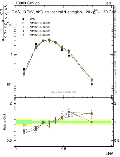 Plot of j.lha in 13000 GeV pp collisions
