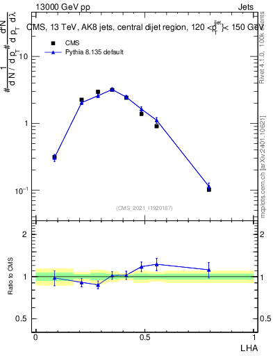 Plot of j.lha in 13000 GeV pp collisions
