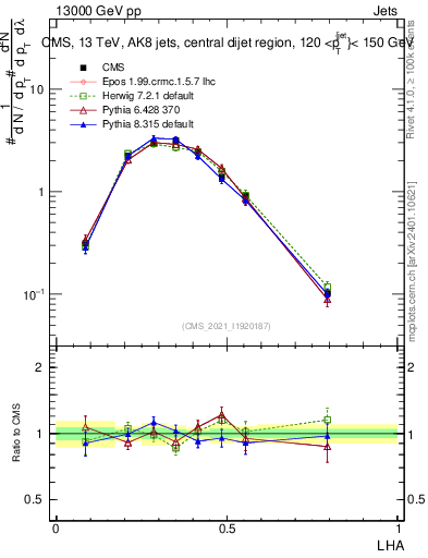 Plot of j.lha in 13000 GeV pp collisions