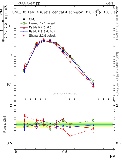 Plot of j.lha in 13000 GeV pp collisions