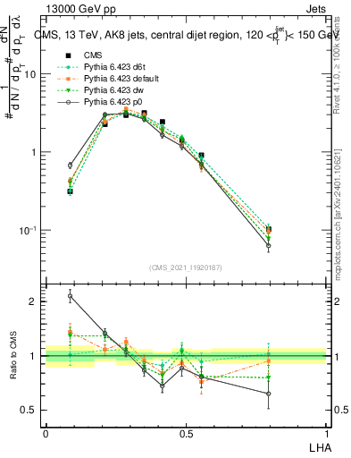 Plot of j.lha in 13000 GeV pp collisions