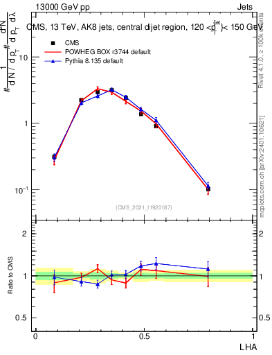Plot of j.lha in 13000 GeV pp collisions