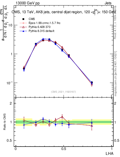 Plot of j.lha in 13000 GeV pp collisions