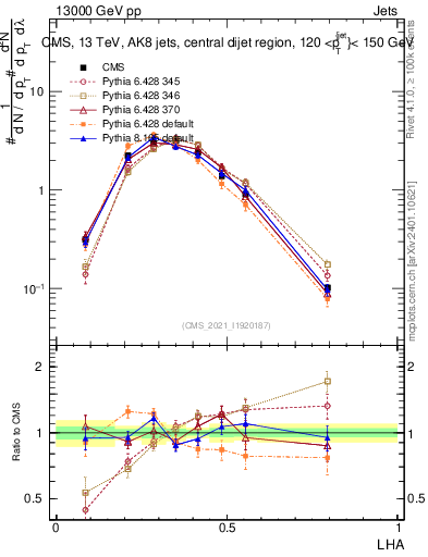 Plot of j.lha in 13000 GeV pp collisions