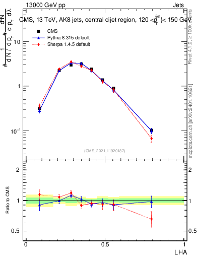 Plot of j.lha in 13000 GeV pp collisions
