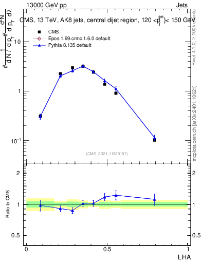 Plot of j.lha in 13000 GeV pp collisions
