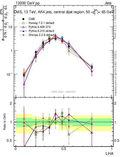 Plot of j.lha in 13000 GeV pp collisions