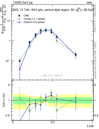 Plot of j.lha in 13000 GeV pp collisions