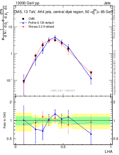 Plot of j.lha in 13000 GeV pp collisions