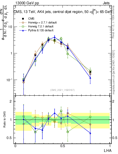 Plot of j.lha in 13000 GeV pp collisions
