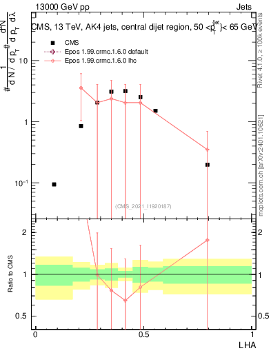 Plot of j.lha in 13000 GeV pp collisions
