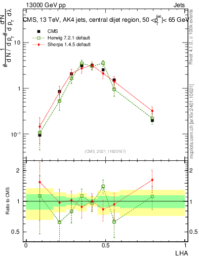 Plot of j.lha in 13000 GeV pp collisions