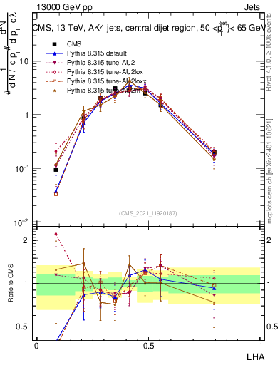 Plot of j.lha in 13000 GeV pp collisions