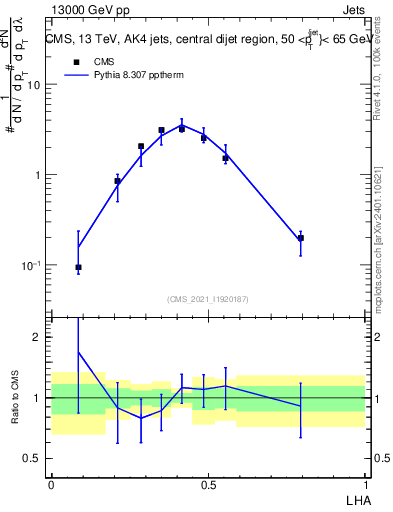 Plot of j.lha in 13000 GeV pp collisions