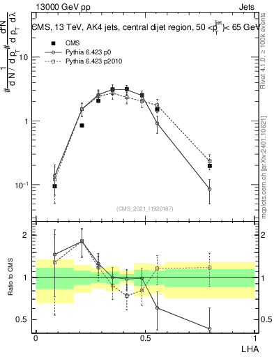 Plot of j.lha in 13000 GeV pp collisions