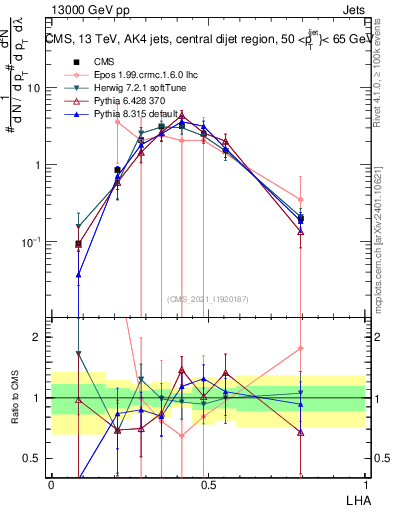 Plot of j.lha in 13000 GeV pp collisions
