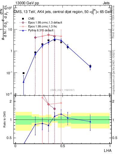Plot of j.lha in 13000 GeV pp collisions
