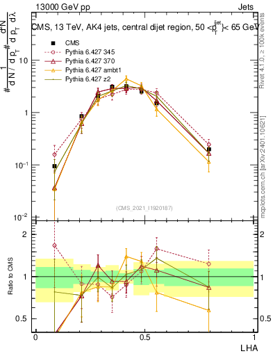 Plot of j.lha in 13000 GeV pp collisions