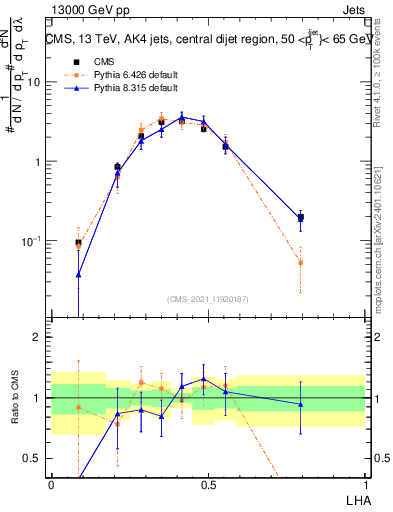 Plot of j.lha in 13000 GeV pp collisions