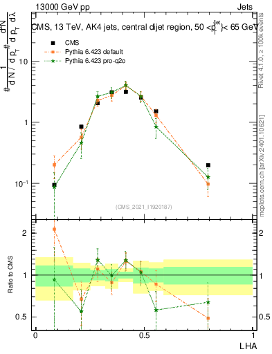 Plot of j.lha in 13000 GeV pp collisions