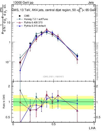 Plot of j.lha in 13000 GeV pp collisions