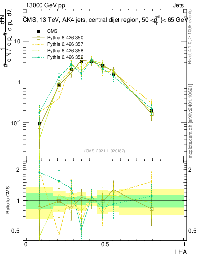 Plot of j.lha in 13000 GeV pp collisions