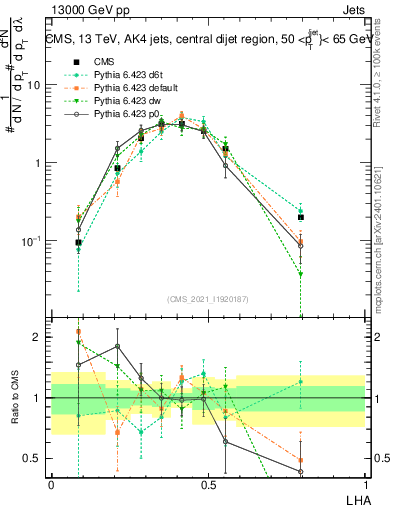 Plot of j.lha in 13000 GeV pp collisions
