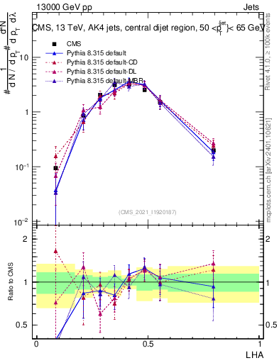 Plot of j.lha in 13000 GeV pp collisions