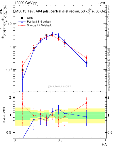 Plot of j.lha in 13000 GeV pp collisions