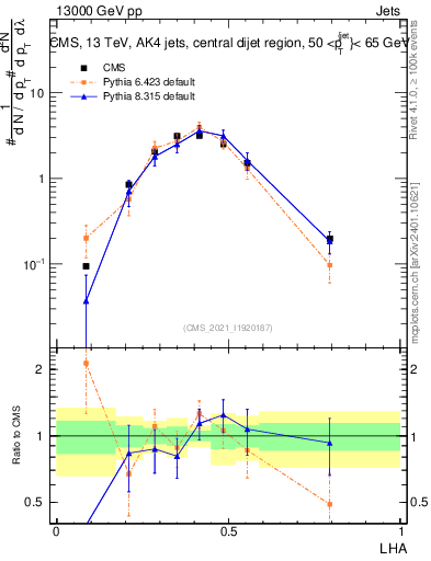Plot of j.lha in 13000 GeV pp collisions