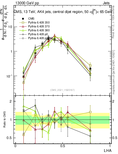 Plot of j.lha in 13000 GeV pp collisions