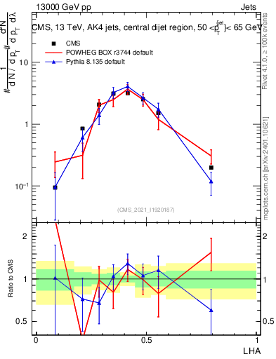 Plot of j.lha in 13000 GeV pp collisions