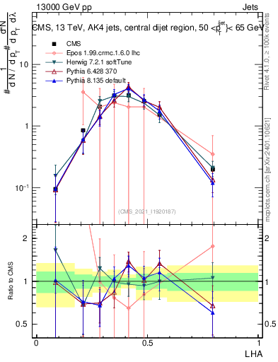 Plot of j.lha in 13000 GeV pp collisions