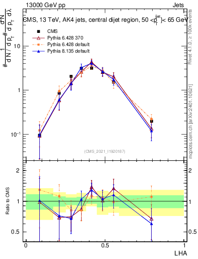 Plot of j.lha in 13000 GeV pp collisions