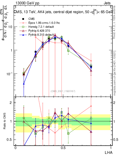 Plot of j.lha in 13000 GeV pp collisions