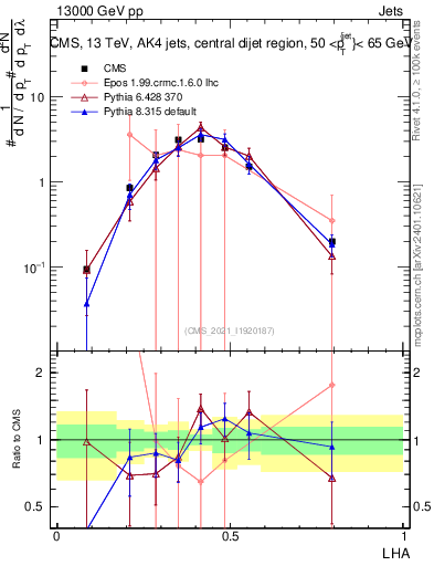 Plot of j.lha in 13000 GeV pp collisions