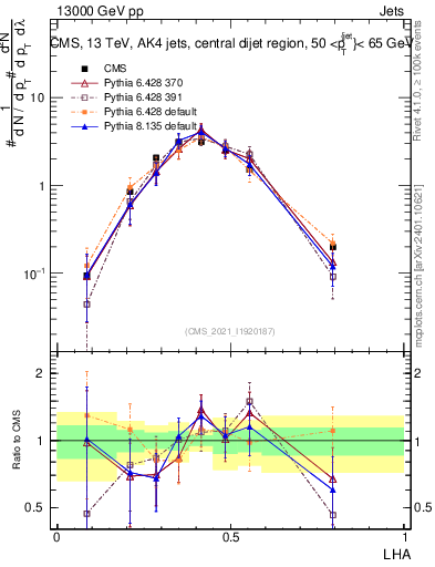 Plot of j.lha in 13000 GeV pp collisions