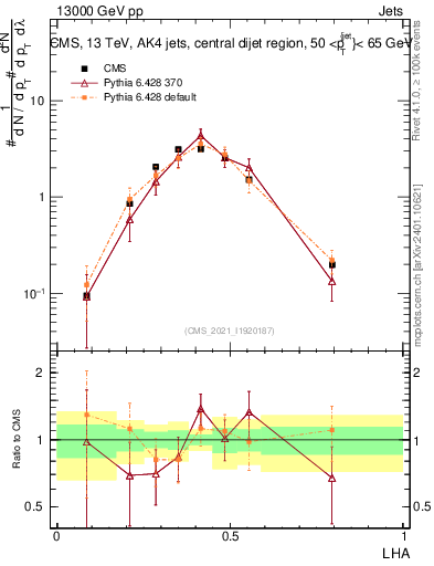 Plot of j.lha in 13000 GeV pp collisions