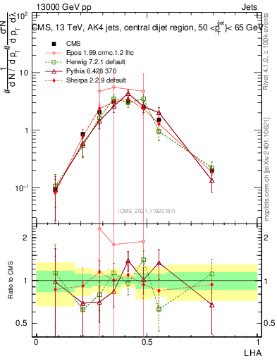 Plot of j.lha in 13000 GeV pp collisions