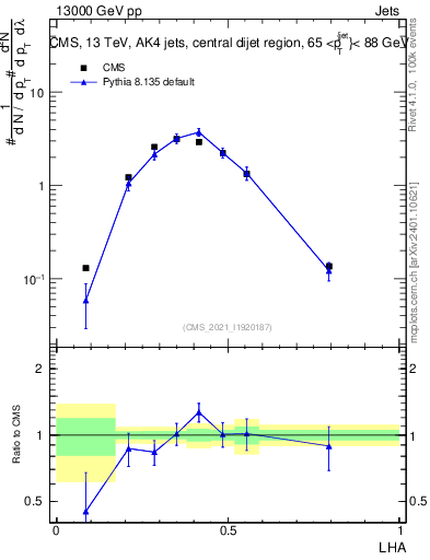 Plot of j.lha in 13000 GeV pp collisions