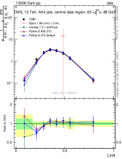 Plot of j.lha in 13000 GeV pp collisions