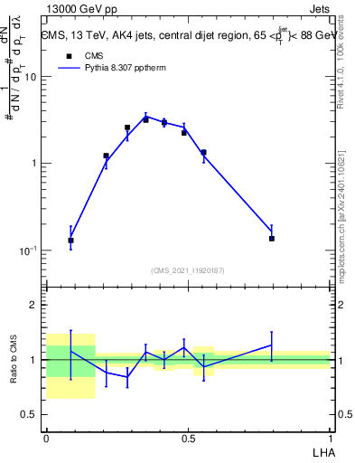 Plot of j.lha in 13000 GeV pp collisions