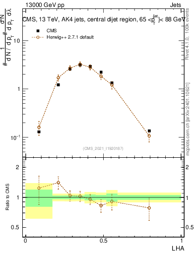 Plot of j.lha in 13000 GeV pp collisions