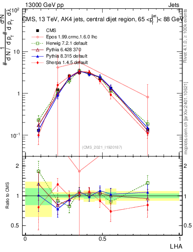 Plot of j.lha in 13000 GeV pp collisions