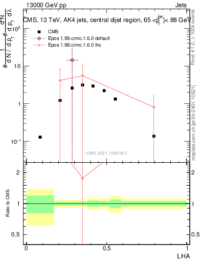 Plot of j.lha in 13000 GeV pp collisions