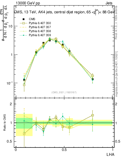 Plot of j.lha in 13000 GeV pp collisions