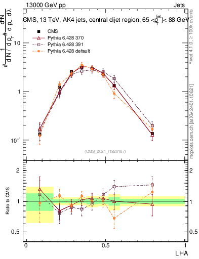 Plot of j.lha in 13000 GeV pp collisions