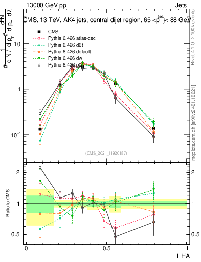 Plot of j.lha in 13000 GeV pp collisions